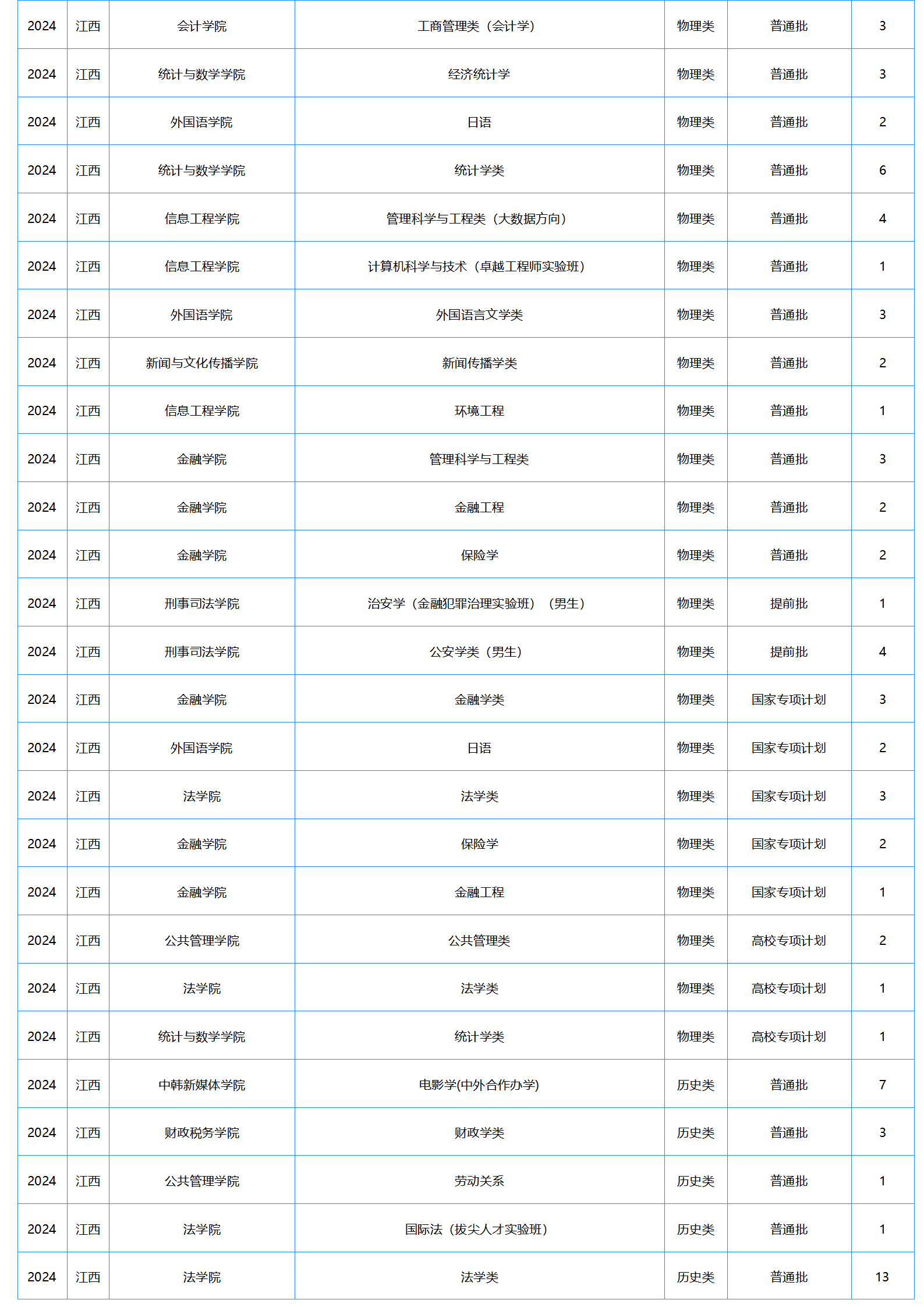 中南財(cái)經(jīng)政法大學(xué)－2024年招生計(jì)劃